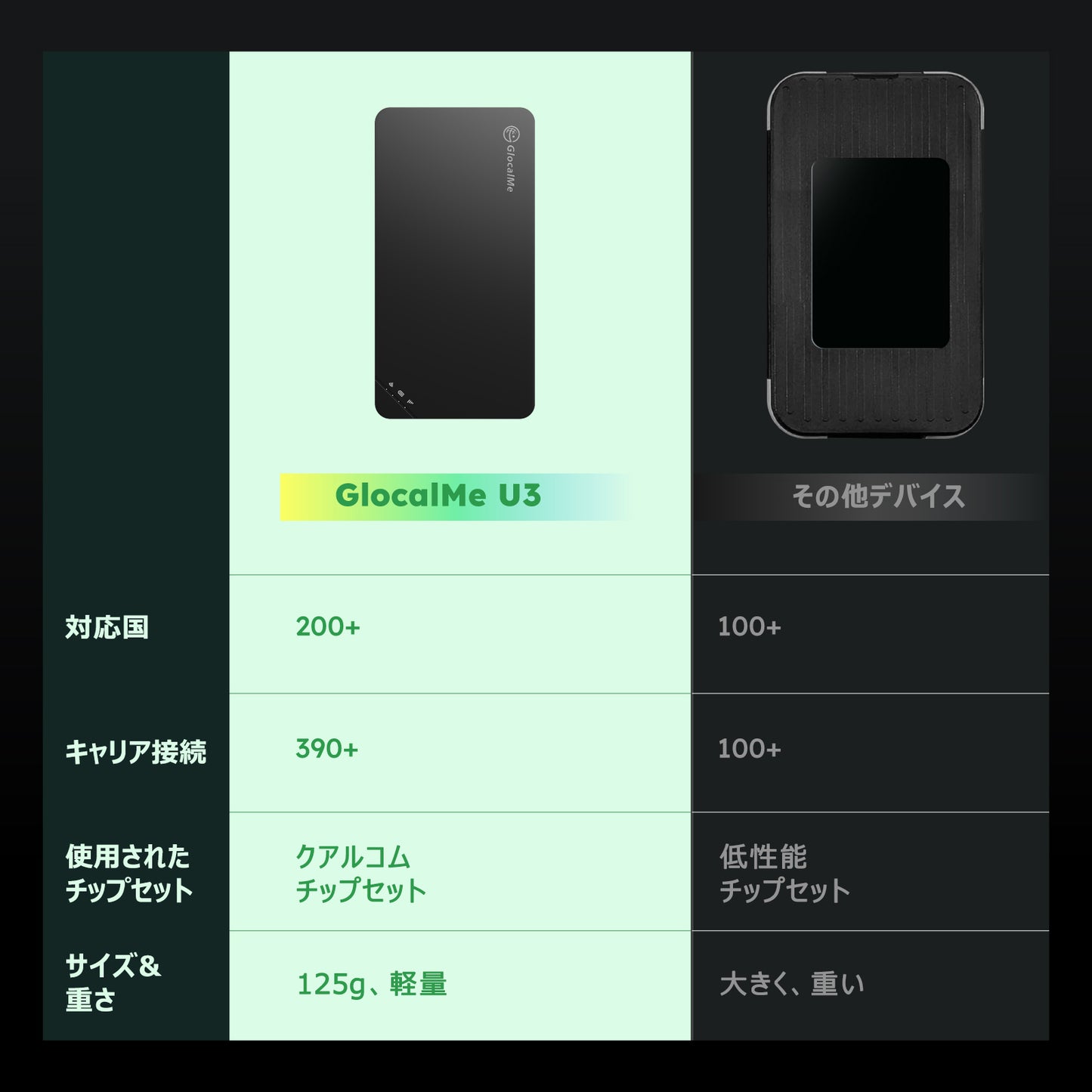 GlocalMe U3 モバイル WiFi ルーター SIMフリー グローバルデータ