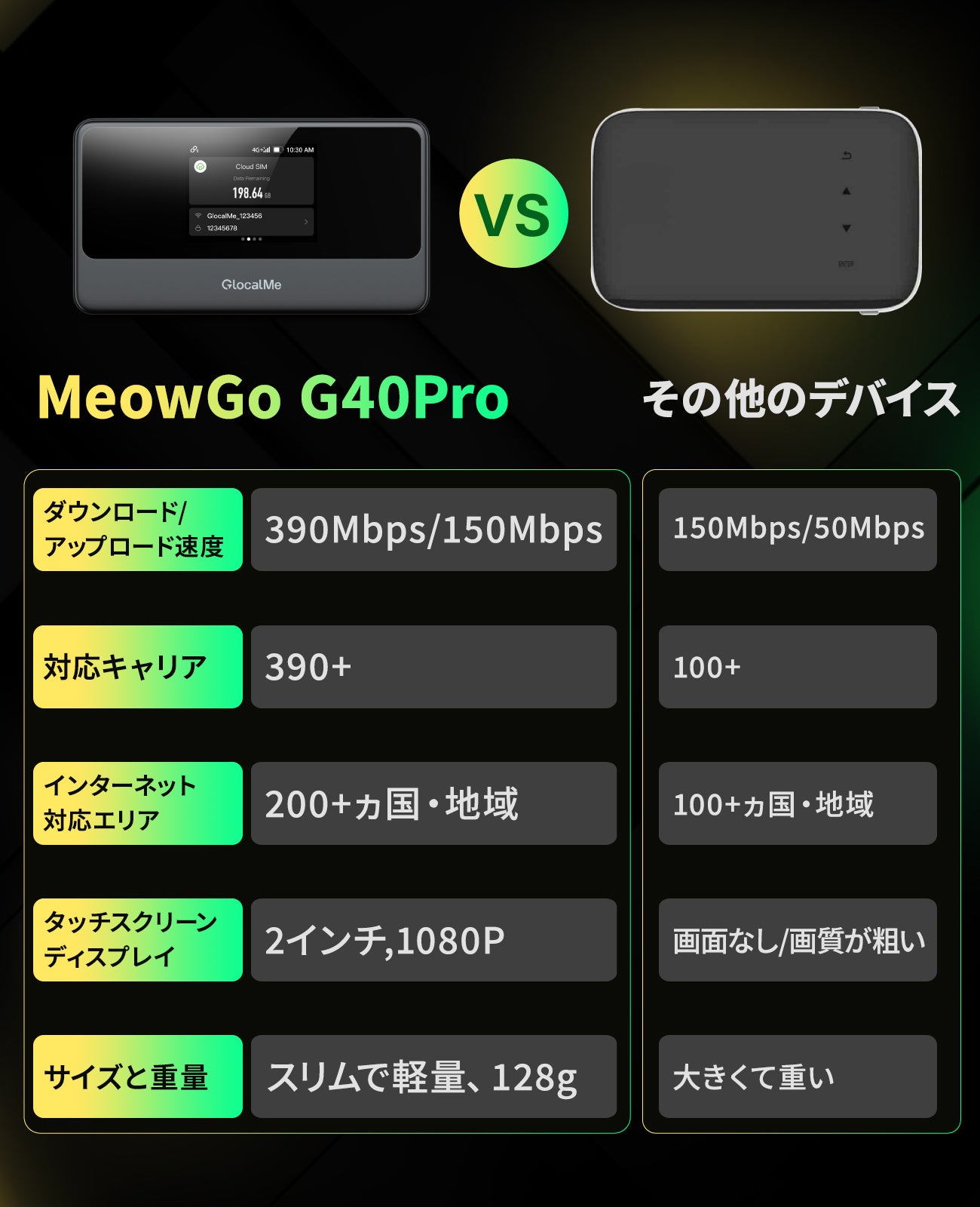 【新登場】GlocalMe MeowGo G40 Pro 超薄・軽量デザイン 3200mAhバッテリー