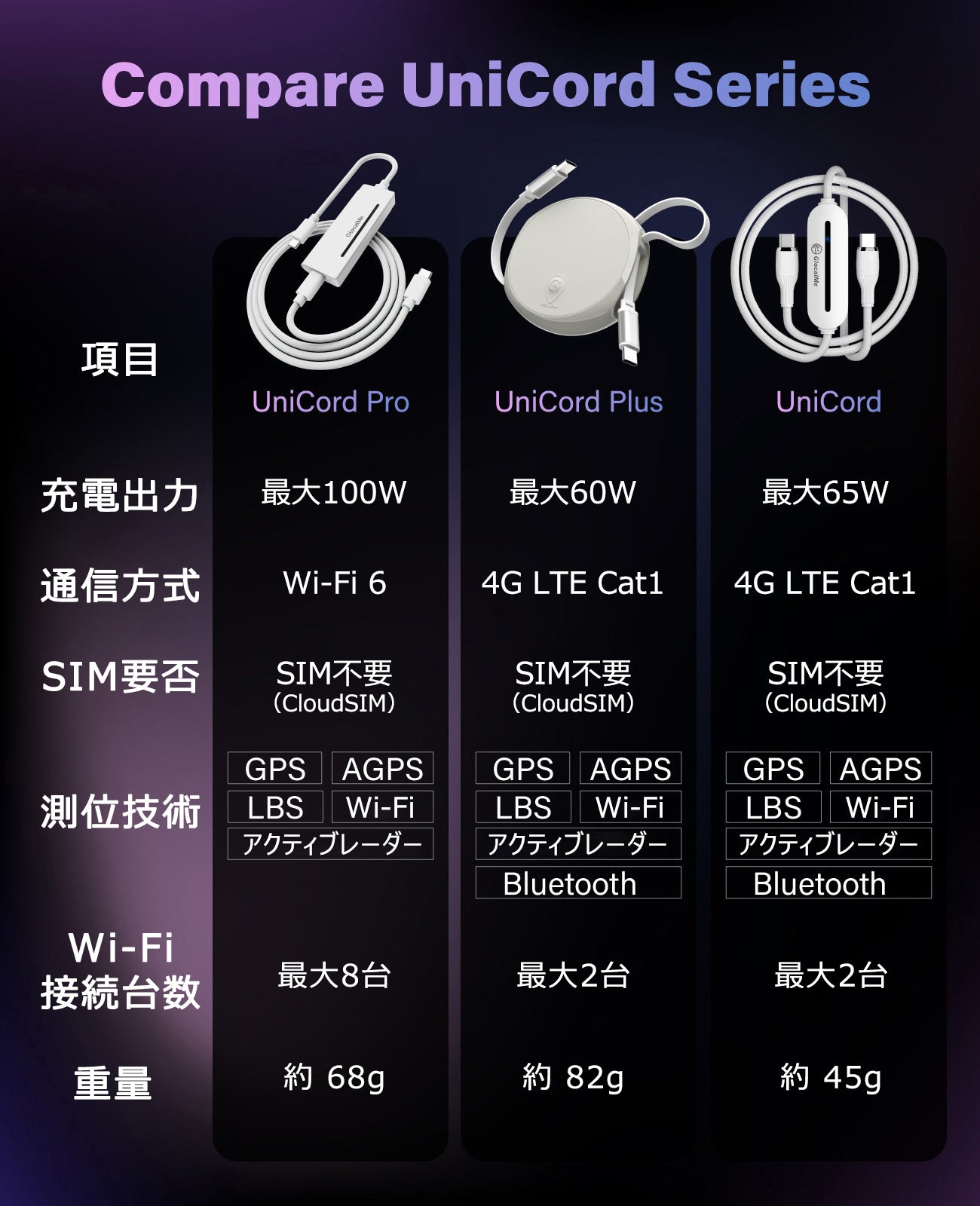 【2026新商品】GlocalMe UniCord Pro USB C WiFi 6 モバイルホットスポット